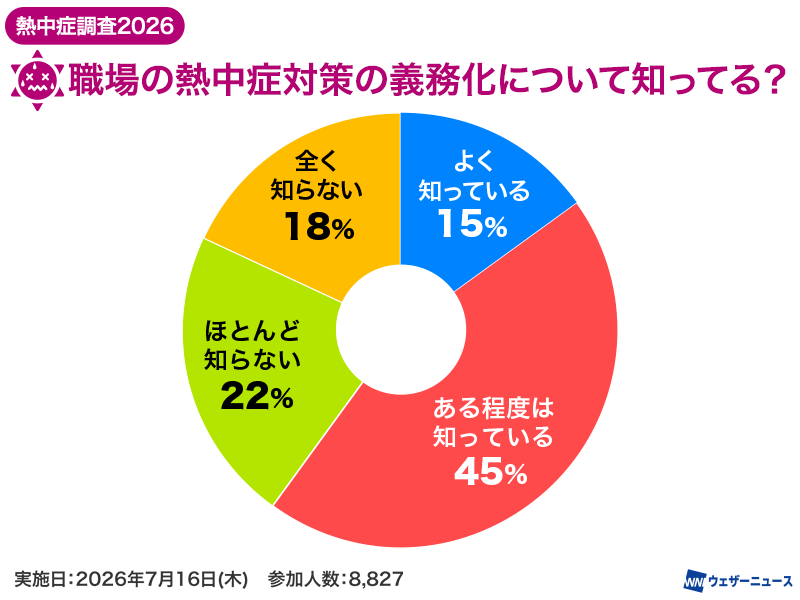wni_jp's tweet photo. 【熱中症調査2026】
ウェザーニュースは、職場の熱中症対策に関する調査を実施しました。
2025年6月に始まった対策義務化の認知率は約6割にとどまり、義務化後に「職場の対策が変わった」と感じる人は約4割。地域や職場による違いも見られました。
https://t.co/fmbLT2BlnL https://t.co/2YkRPAub7r