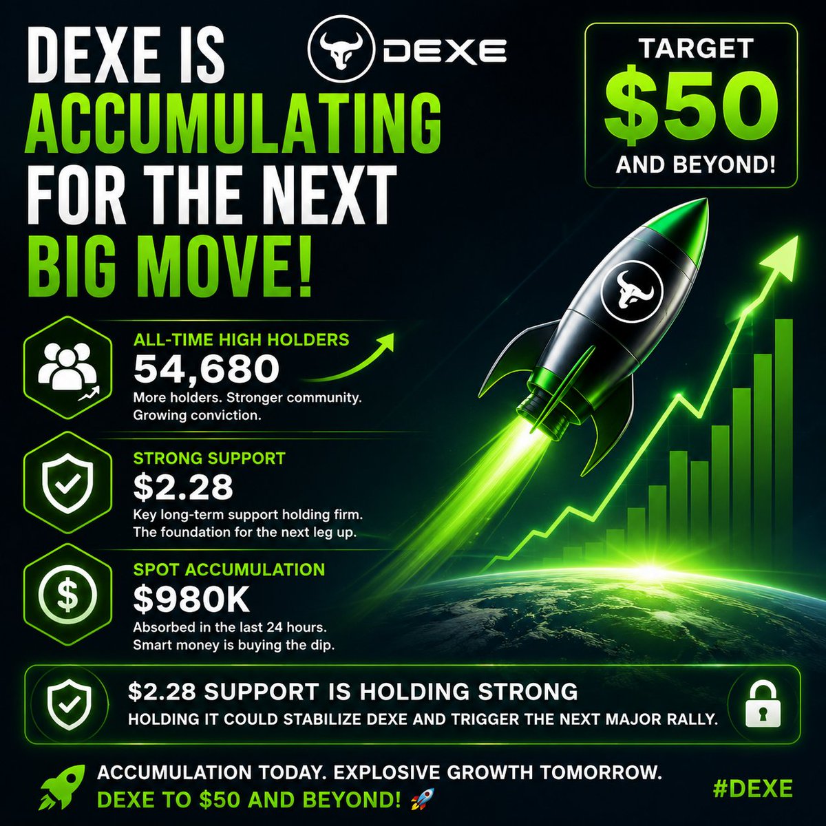 jamespinto7777's tweet photo. 🚀 $DEXE : Smart Money Is Accumulating While Fear Takes Over
The market is focused on the recent price drop, but the on-chain data tells a different story.

Bullish Signals:
DEXE holders just reached a new all-time high of 54,680, showing that more investors are accumulating $TAO https://t.co/h0xnBqJX6i