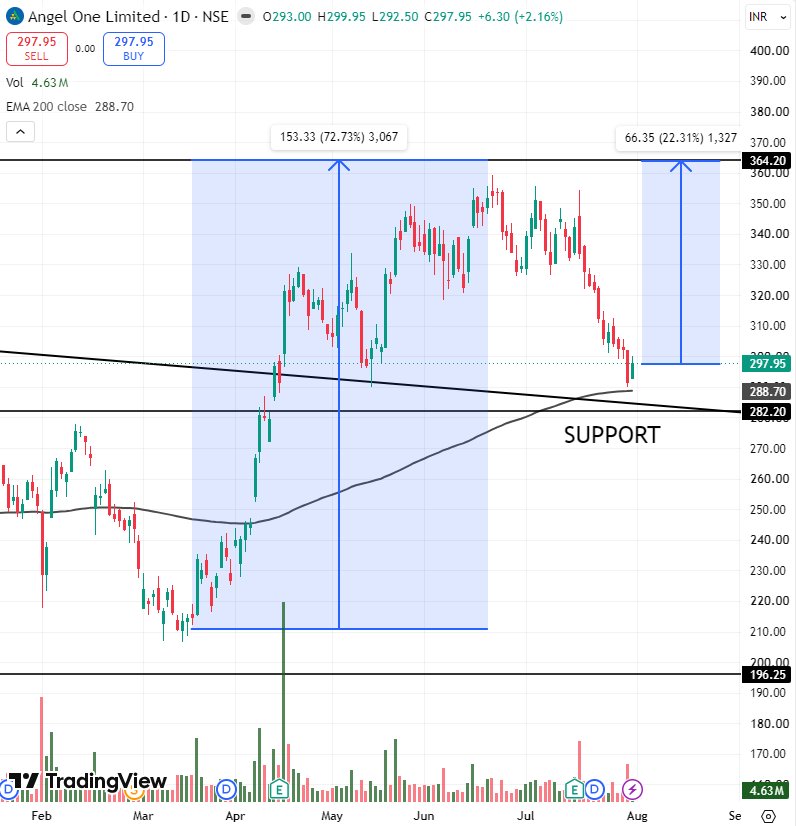 stocksbyrishabh's tweet photo. Angel One & Finolex Cables are my top 2 Buy-on-Dip stocks right now.
You don't need 10 stocks.
You only need a few high-conviction winners.
My picks:
• #AngelOne
• #FinolexCables
Both are trading near their 200 DMA, where I believe the risk-reward is attractive.
I've already captured 30–35%+ swing returns in both.
I don't chase weak stocks making new lows.
I buy quality when it corrects.
Buy strength.
Ignore weakness.
What are your top Buy-on-Dip stocks right now?
#stockmarket #nifty