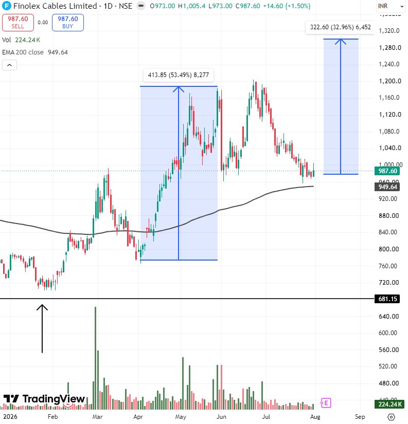 stocksbyrishabh's tweet photo. Angel One & Finolex Cables are my top 2 Buy-on-Dip stocks right now.
You don't need 10 stocks.
You only need a few high-conviction winners.
My picks:
• #AngelOne
• #FinolexCables
Both are trading near their 200 DMA, where I believe the risk-reward is attractive.
I've already captured 30–35%+ swing returns in both.
I don't chase weak stocks making new lows.
I buy quality when it corrects.
Buy strength.
Ignore weakness.
What are your top Buy-on-Dip stocks right now?
#stockmarket #nifty