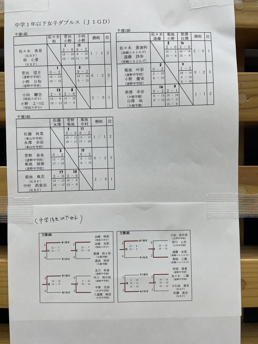 kama_badminton's tweet photo. 令和８年８月１日開催の第4１回釜石市オープンバドミントン選手権大会（ダブルスの部）の、中学１年以下女子の予選結果と決勝トーナメントです。 https://t.co/uB2PojHrbl