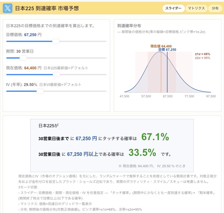 InfoSnw's tweet photo. 日経先物これ面白いな
オプション売買にも使えそう https://t.co/s5aCauPnzh