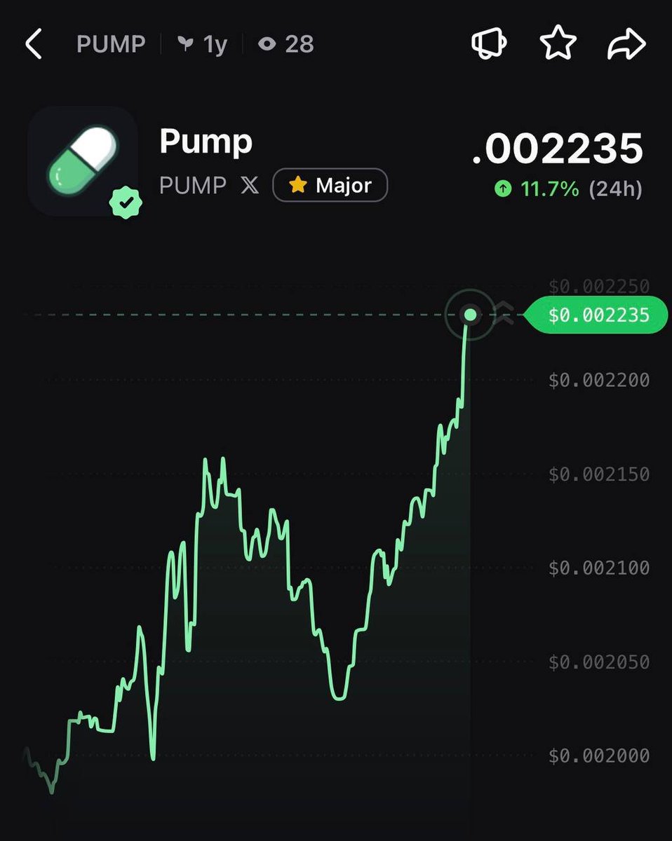 PumpfunEco's tweet photo. $PUMP is up 11.7% in the last 24 hours! 🔥 https://t.co/PGzFGRx6ld