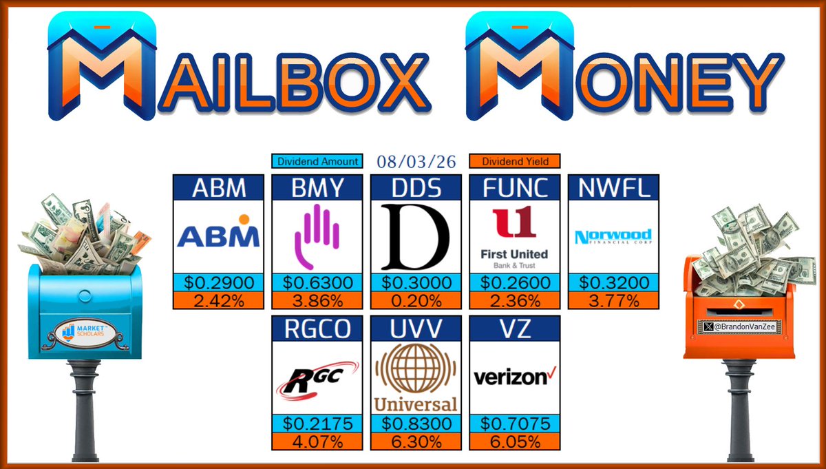 BrandonVanZee's tweet photo. ๐ฌ The following Dividend Growth stocks have dividend Pay Dates on 08/03/26:
$ABM $BMY $DDS $FUNC $NWFL $RGCO $UVV $VZ
๐ฎ Will you receive any #MailboxMoney today?
https://t.co/G37nGC2Zux
@MarketScholars #Dividends #Yield #IncomeInvesting #DividendInvesting #DGI #FIRE #DivTwit #FinTwit #FinX #DivX #PayDay