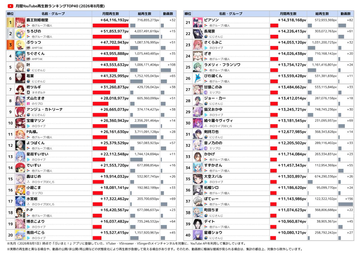 Vmato_data's tweet photo. 📊2026年8月度 VTuber再生数ランキング

YouTube再生数TOP5
🥇 覇王別姫樹里
🥈 ちろぴの
🥉 ぷりっつ 【AMPTAK】
4️⃣ ちぐさくん 【AMPTAK】
5️⃣ 叶 【にじさんじ】

👇 ランキングのTOP40は画像でチェック！
#月間V再生数ランキング #VTuber #YouTube https://t.co/kCjQqM6Bfh