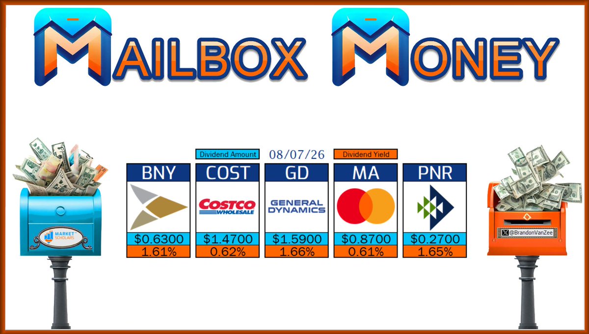 BrandonVanZee's tweet photo. ๐ฌ The following Dividend Growth stocks have dividend Pay Dates on 08/07/26:
$BNY $COST $GD $MA $PNR
๐ฎ Will you receive any #MailboxMoney today?
https://t.co/G37nGC2Zux
@MarketScholars #Dividends #Yield #IncomeInvesting #DividendInvesting #DGI #FIRE #DivTwit #FinTwit #FinX #DivX #PayDay