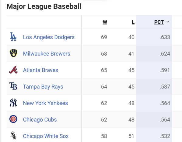 SeanGrandePBP's tweet photo. A 21-4 July for the Red Sox, the best month in franchise history, ends with a win at Dodger Stadium.

They've now won 26 of 31, and in the process jumped into a tie for the 7th best record in MLB (58-51).

Their record during this run against those top 7?

12-0 https://t.co/4S9SjZxSmA