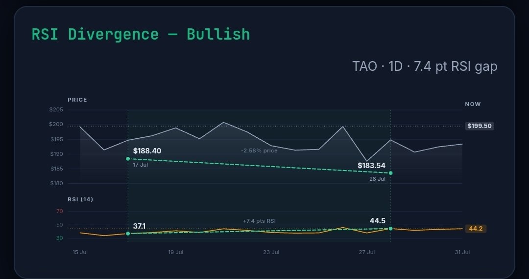 EthSayn1618's tweet photo. $TAO bullish divergence confirmd on 1D and falling wedge breakout.
We will definitely go to 250 and above soon. https://t.co/wIr82EZz4n
