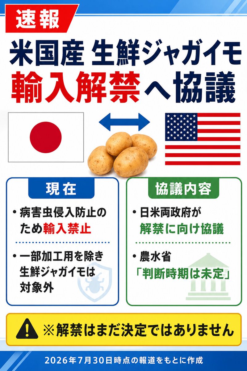 KadowakiShohei's tweet photo. #米国産生鮮ジャガイモ輸入解禁に断固反対する

政府は米国産生鮮ジャガイモの輸入解禁に向けた協議を進めています。しかし私は、この方針に強く反対します。

第一に、日本の農業は単なる産業ではありません。農業は国民の命を支える食料安全保障の根幹であり、有事や災害の際には国を支える最後の砦です。世界では戦争や異常気象、物流の混乱によって食料供給が不安定になる事例が相次いでいます。このような時代に、国内農業の競争力を弱める可能性のある政策を進めることは、日本の将来にとって大きなリスクです。

第二に、日本の農家は、肥料や燃料、飼料などの価格高騰に苦しみながらも、安定した食料供給を支えています。そのような状況で輸入を拡大すれば、価格競争が激化し、経営がさらに厳しくなる農家も出てくるでしょう。農家が減れば、食料自給力の低下だけでなく、地域経済や農村コミュニティにも影響が及ぶおそれがあります。

第三に、検疫体制が整備されているとしても、新たな病害虫の侵入リスクについて慎重な検証は欠かせません。農業被害が発生した場合、その影響は一部の農家にとどまらず、日本全体の農業生産や消費者にも及ぶ可能性があります。リスクを軽視した拙速な判断は避けるべきです。

もちろん、輸入拡大によって供給の安定や価格面でのメリットが期待できるという意見もあります。しかし、食料は一般の商品とは異なります。短期的な価格だけを重視するのではなく、国内で安定的に生産できる体制を維持することには、安全保障上の価値があります。

私は、日本の農業政策は「安い輸入品に依存する国」を目指すのではなく、「国内で生産し、国民の食を守れる国」を目指すべきだと考えます。そのためには、生産者への支援、農業技術への投資、後継者育成を進め、日本の農業を将来にわたって持続可能なものにする必要があります。

政府には、外交上の配慮だけでなく、日本の農業と国民生活への影響を総合的に判断し、慎重な政策決定を求めます。食料安全保障は国家の根幹です。目先の利益よりも、将来世代に安定した食料供給を引き継ぐ責任を優先すべきです。

日本の農業を守ることは、日本の未来を守ることです。私は、米国産生鮮ジャガイモの輸入解禁に反対し、国内農業と食料安全保障を重視する政策を支持します。