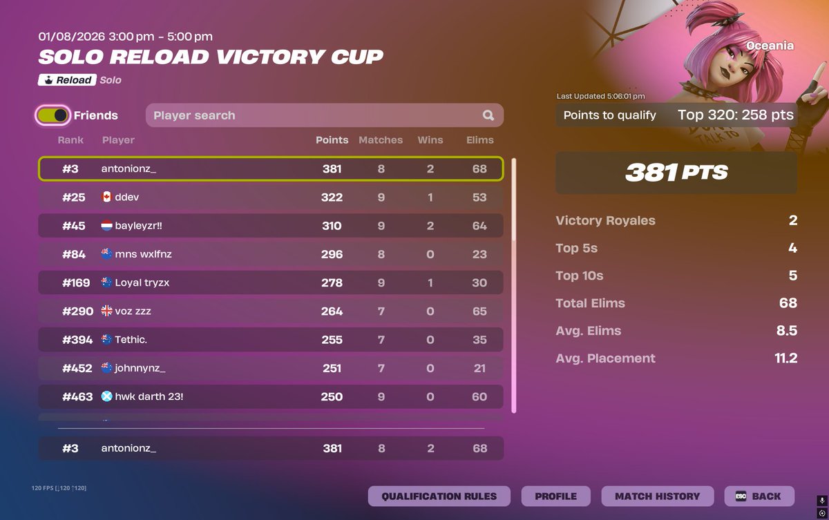 antreyliii's tweet photo. 🥉3rd + most kills https://t.co/vNZdsSQyC6