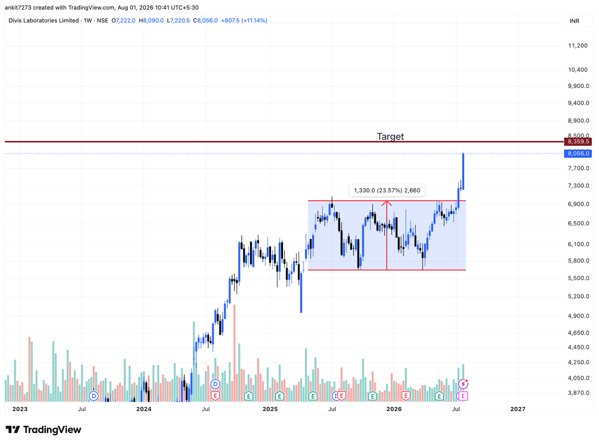 finstriveclub's tweet photo. A very good breakout on #DIVISLAB on weekly timeframe we shared 2 weeks back and how it looks now
#Pharma #Nifty https://t.co/K7pUVkyTw3