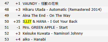 elit_quprids's tweet photo. ILLIT "I Got Your Back" enters top 50 on Apple Music Japan chart 🇯🇵 https://t.co/tfCALgnQsL