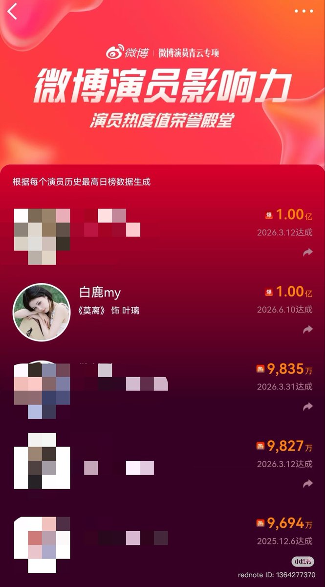 KrngNasunburnt's tweet photo. Weibo Actor Popularity Value Hall of Fame ranks actors based on their highest historical heat index &amp; #BaiLu has reached the HIGHEST tier — ​​1.00亿 (100 million)​​ for her character #YeLi in #TheFirstJasmine🔥
She’s the latest to join as well! You’re an awesome actress lulu🥹🫶🏻 https://t.co/MiAMj9C3QP