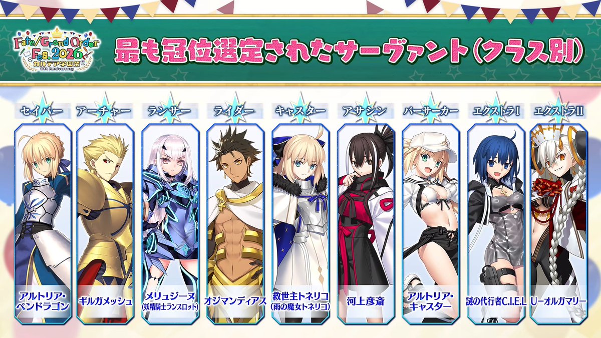 Merem110's tweet photo. データでわかるFGO！最も冠位選定されたサーヴァントランキング（星5英霊編）がクラス別で公開！ #FGO https://t.co/VJNAAVCCQR