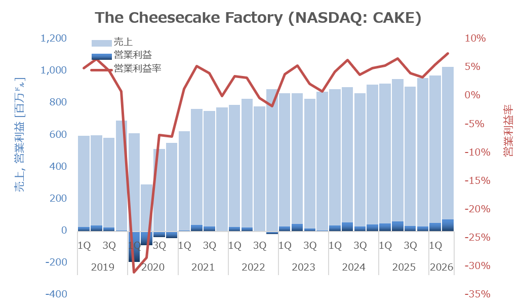 ChemStat66667's tweet photo. 名前が気になりすぎた会社、ザ・チーズケーキファクトリーの業績。この名前で別にチーズケーキ専門店というわけではなく、普通の食事が出来るレストランを展開しているらしい。名前詐欺が過ぎる。
ちなみにちょっとずつ増収増益で好調な模様。 https://t.co/qy9NG6m8Y7