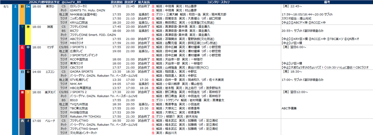 LiveTV_89's tweet photo. #プロ野球放送予定 2026.8.1(土)
📺BS・地上波
巨×横　NHK総合(全国中継)
ヤ×神　BSフジ
広×中　広島テレビ
日×ロ　STV札幌テレビ
楽×ソ　BS10、TVQ九州放送
西×オ

📻ラジオ
巨×横　LF、KRY
ヤ×神　ABC、MBS
広×中　RCC-SF、CBC
日×ロ　NHK、HBC
楽×ソ　TBC-RKB
西×オ　QRネット https://t.co/BvkTpkVoi3