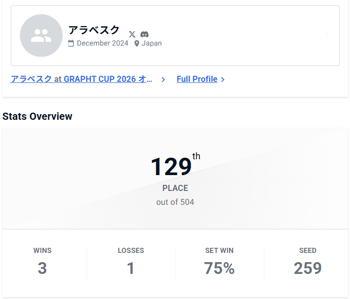 aRa_BeSQue_fps's tweet photo. GRAPHT CUP 2026 オンライン予選は129位タイで終わりました！
２回戦からラシード使いのとす選手と当たってかなり対策練ったけどフルセットで負け...
でもルーザーズで自分よりも格上のキャミィとヴァイパー使いの方に勝ててよかった！
ありがとうございました！
#GRAPHTCUP2026　#GRAPHT https://t.co/BFVYfyON3w