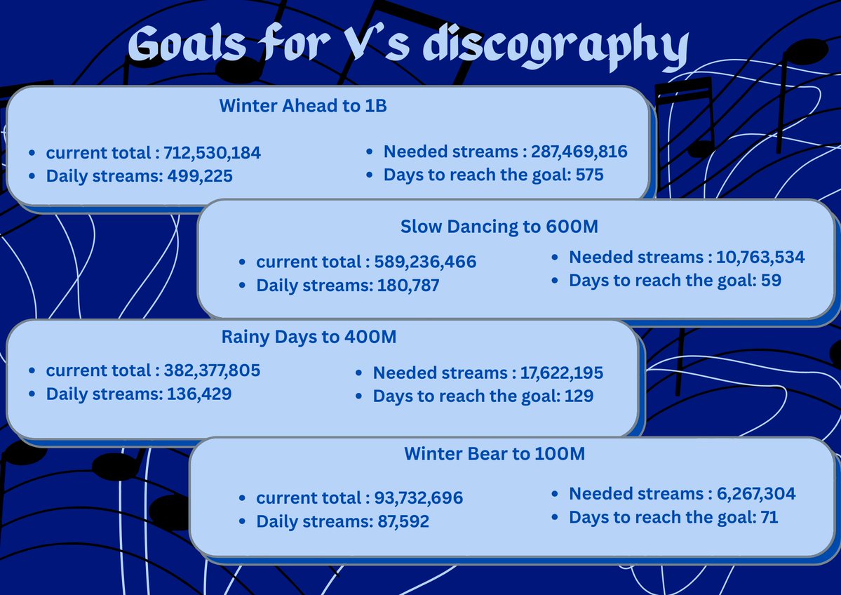 spotifyforV's tweet photo. DAILY STREAMING PLAYLISTS        

WA20 #1  https://t.co/V9cYabOlOw

WA20 #2   https://t.co/ipsWjisa3E

Daily stream goals: 
WA to 830k+ -> need 350k more
SD to 300k+ ->need 120k more
RD to 250k+ -> need 115k more
WB to 100k+ -> need 13k more https://t.co/h7yiZWa9SD