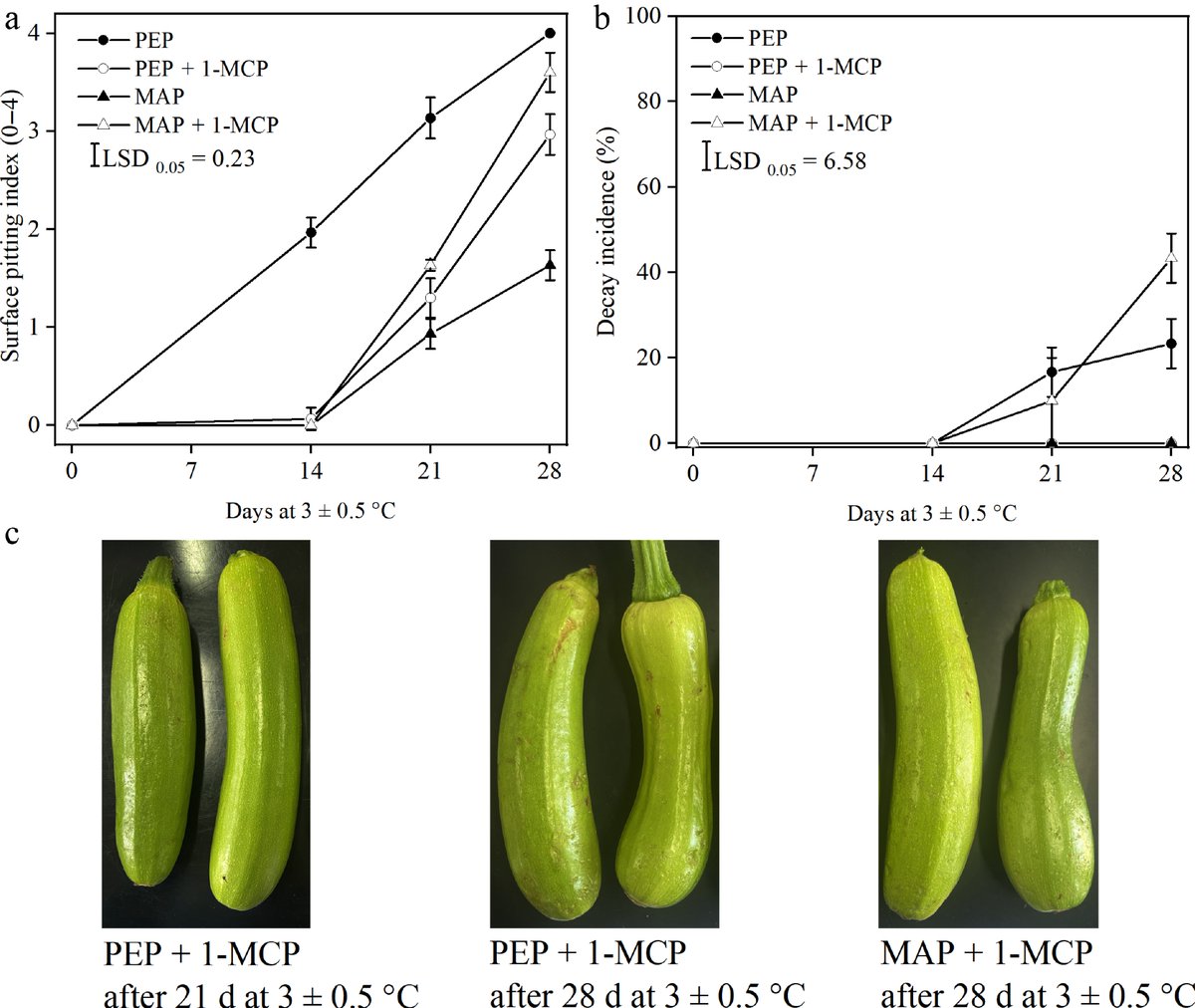 MaximumAcademic's tweet photo. #TIH
For CI & pitting in stored zucchini: MAP + 1-day low humidity conditioning cuts chilling injury; MAP alone works, but MAP+1-MCP backfires.
@HortiPlant #Zucchini #Postharvest
Details: https://t.co/mymRpS5Cg0 https://t.co/lrQgW2LGdM