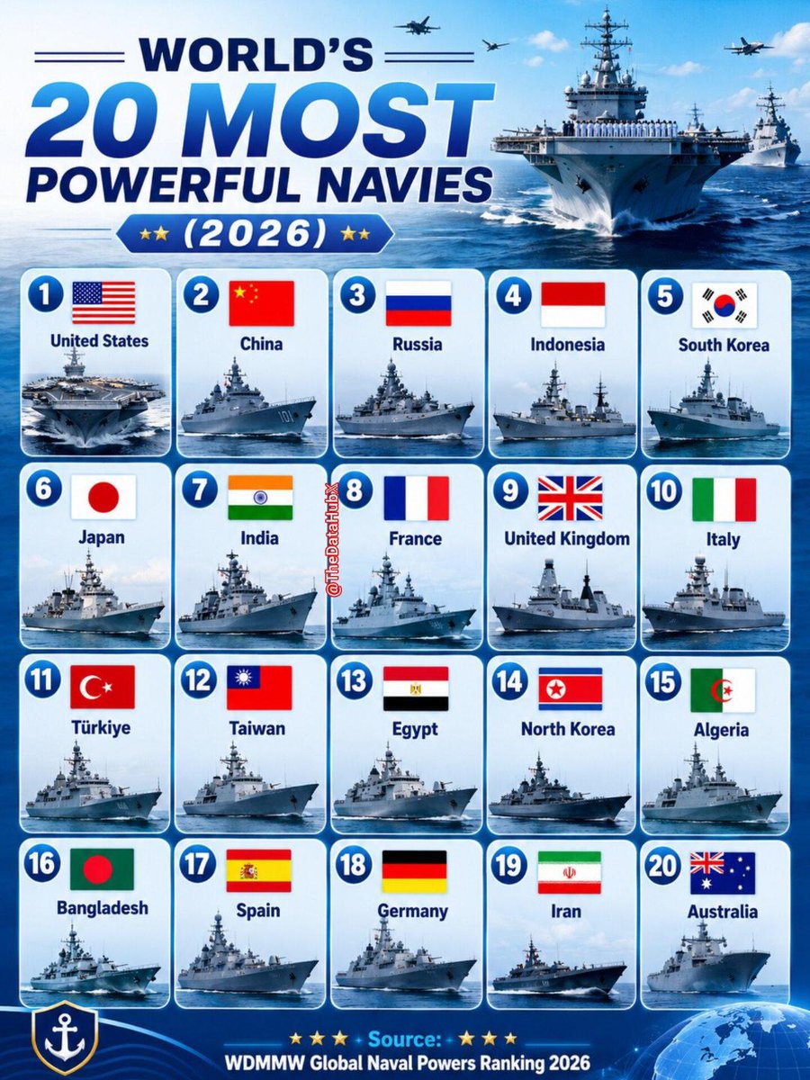 statsglobe's tweet photo. World's 20 Most Powerful Navies

1. 🇺🇸 United States
2. 🇨🇳 China
3. 🇷🇺 Russia
4. 🇮🇩 Indonesia
5. 🇰🇷 South Korea
6. 🇯🇵 Japan
7. 🇮🇳 India
8. 🇫🇷 France
9. 🇬🇧 United Kingdom
10. 🇮🇹 Italy
11. 🇹🇷 Türkiye
12. 🇹🇼 Taiwan
13. 🇪🇬 Egypt
14. 🇰🇵 North Korea
15. 🇩🇿 Algeria
16. 🇧🇩 Bangladesh
17. 🇪🇸 Spain
18. 🇩🇪 Germany
19. 🇮🇷 Iran
20. 🇦🇺 Australia

Source: WDMMW Global Naval Powers Ranking 2026