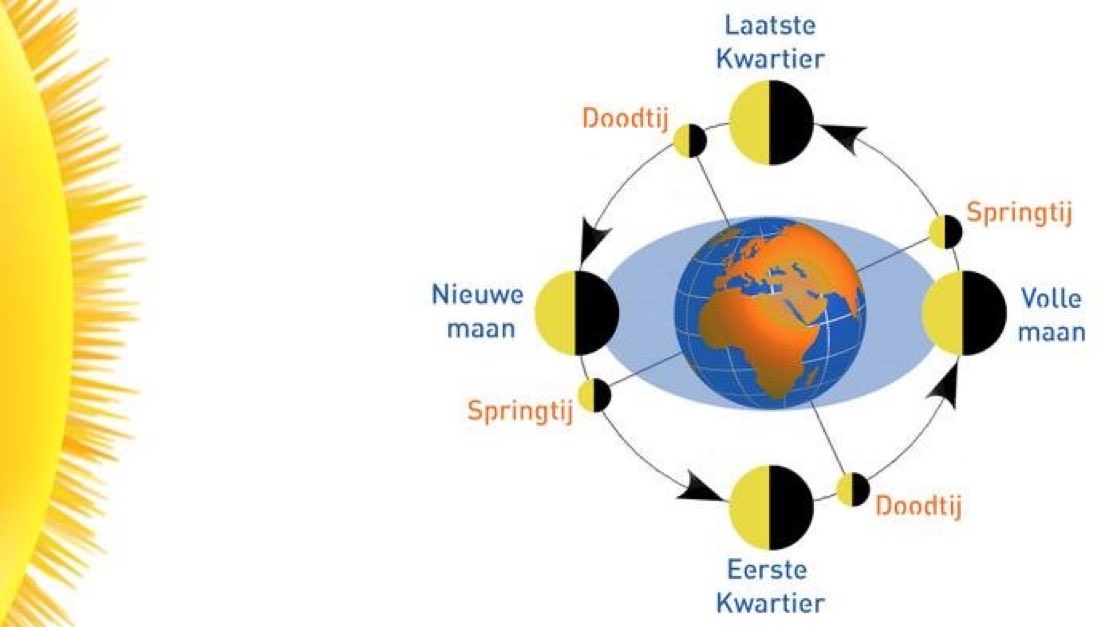 rbmonster's tweet photo. Repost tweet van Strandveiligheid_Hgl (@veilig_in_zee) met de tijden voor Ter Heijde.

Vanochtend bewolkt, vanmiddag meer zon, ca. 24°C. Laag water 13.01 uur en hoog water 05.23 en 17.43 uur. Er staat een NW wind kr. 2. Het is springtij, dus extra laag water en extra hoog water. https://t.co/7QlHPeSGEO
