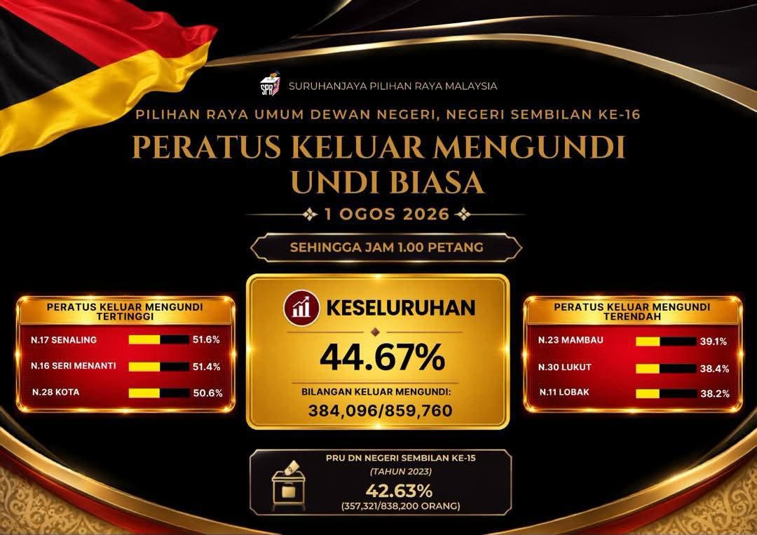 Thevesh's tweet photo. Worth mentioning:

SPR has been releasing the top 3/bottom 3 turnout (as of the time released).

As of 1pm, the bottom 3 seats by turnout are all seats won by DAP in 2023. The top 3 were all won by UMNO. 

Make of that what you will (not being sarcastic, I genuinely mean this - with just a top/bottom 3, it's quite hard to draw large conclusions).