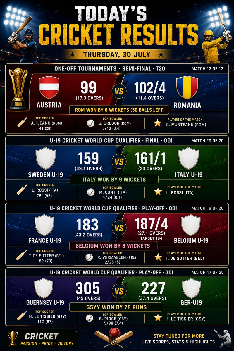 SportsBuzz1122's tweet photo. **🏏 THRILLING DAY OF CRICKET! 🔥**

From Romania's dominant chase to Italy U-19 lifting the trophy, and Guernsey U-19's commanding victory — fans witnessed a day packed with unforgettable performances! 💥🏆

**📊 Match Results**
🇷🇴 Romania beat Austria by **6 wickets** (50 balls remaining)
🇮🇹 Italy U-19 beat Sweden U-19 by **9 wickets** 🏆
🇧🇪 Belgium U-19 beat France U-19 by **6 wickets**
🇬🇬 Guernsey U-19 beat Germany U-19 by **78 runs**

Who impressed you the most today? 👀👇

#Cricket #CricketResults #CricketUpdates #U19Cricket #RomaniaCricket #ItalyCricket #BelgiumCricket #GuernseyCricket #WorldCupQualifier #CricketFans #MatchResults #Sports #Trending #Viral #XPost #CricketNews #GameDay #Victory #SportsUpdate #BatBallBattle