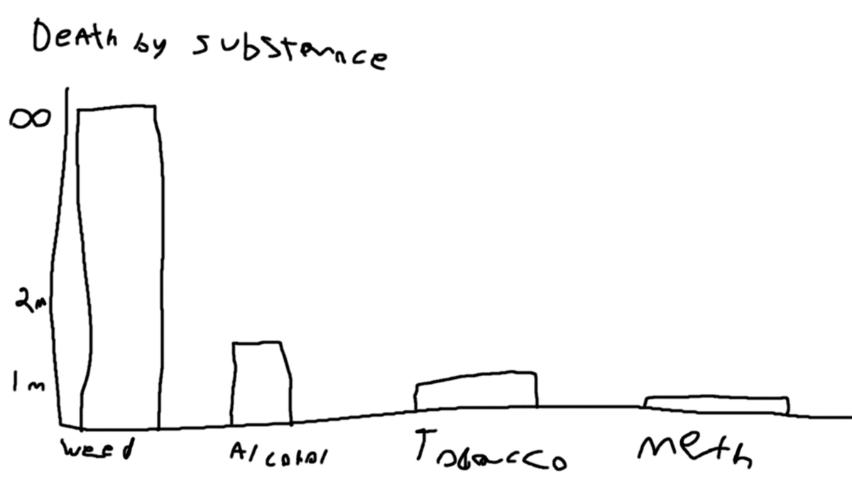 Slx_6_'s tweet photo. @TracyGoudreau1 please consult the graph and find that marijuana is more dangerous. https://t.co/ta7bVwf1Hp