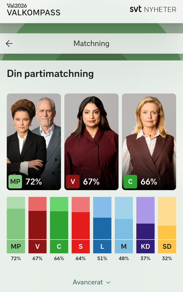SundahlFred's tweet photo. Gjorde valkompassen inför valet 2026. Det blev en ganska tydlig matchning för min del! Har ni gjort den än? Vad fick ni för resultat? 🗳️ https://t.co/23YQ3DQMpj