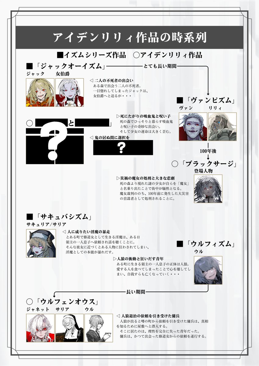 Fa11_0r1z1na1's tweet photo. 作品の時系列について
#iDENLiLY https://t.co/82BAdjXcEJ