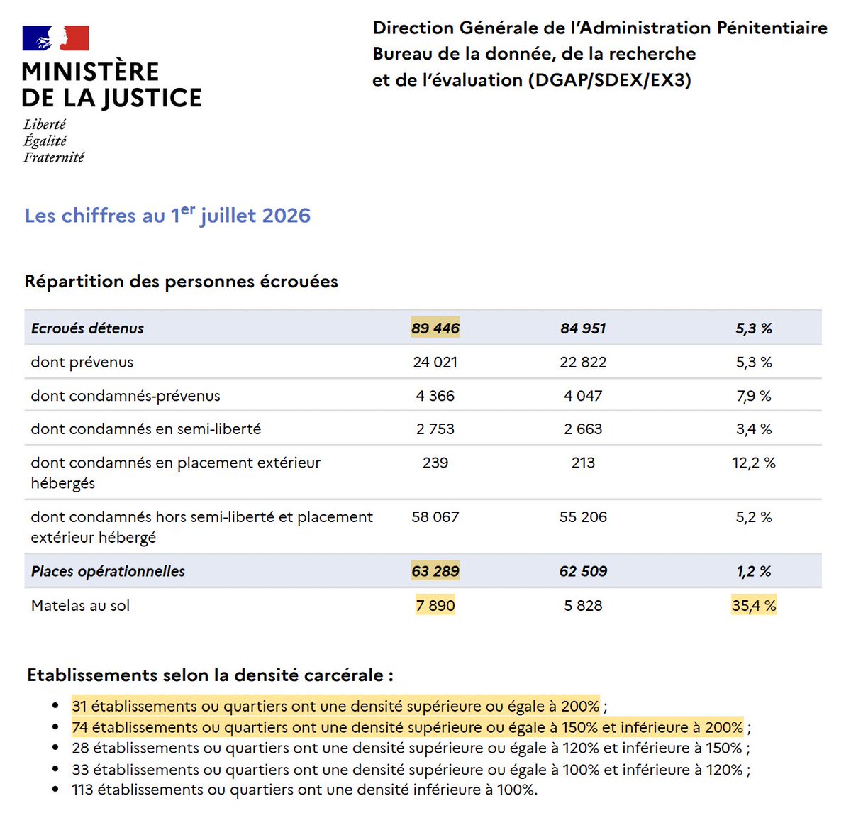 N_Hervieu's tweet photo. Enième record de surpopulation carcérale battu par la France (&amp; désormais pire situation en Europe).

Aujourd'hui :
- Il y a 89 446 détenus pour seulement 63 289 places (d'où 105 prisons à + de 150% d'occupation)
- 7 890 (!) détenus sur des matelas au sol.

Une honte française. https://t.co/2D2bu6LVy0