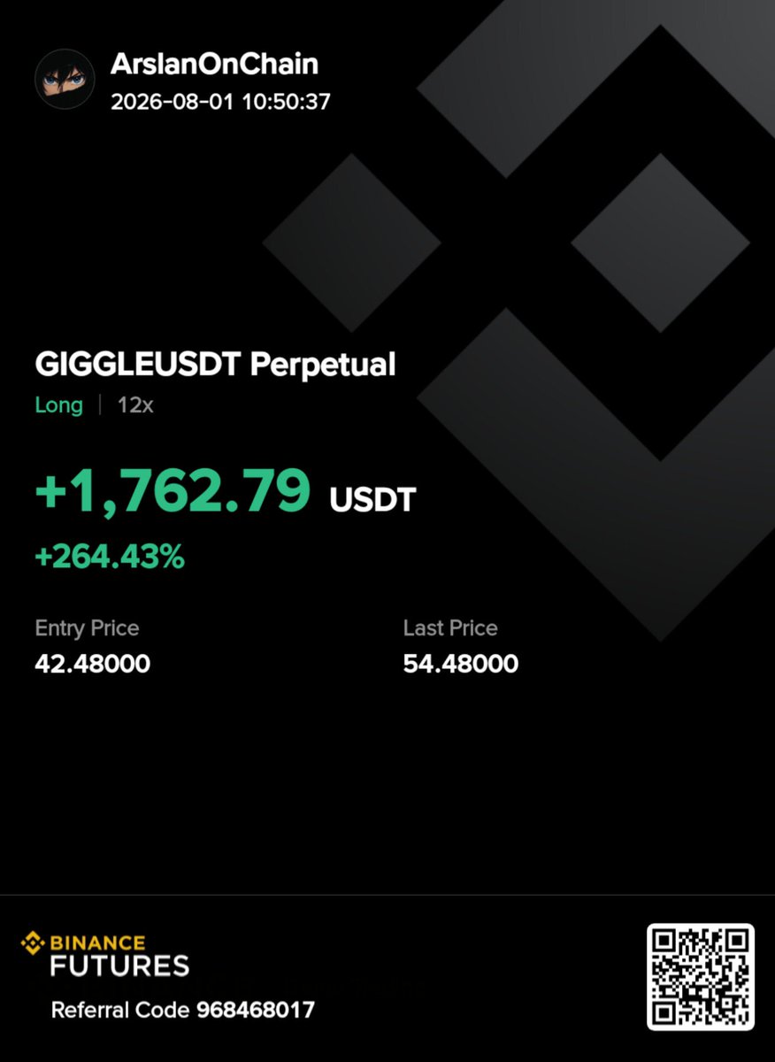 ArslanOnChain's tweet photo. Good morning everyone ☀️

Yesterday I shared the $GIGGLE trade with you.

All TPs got hit.

I entered again after that… and it’s already running +1,760 USDT profit.

Still holding.

Congrats to everyone who followed.

This is just the beginning.  
More coming. https://t.co/5Hk26u71jC