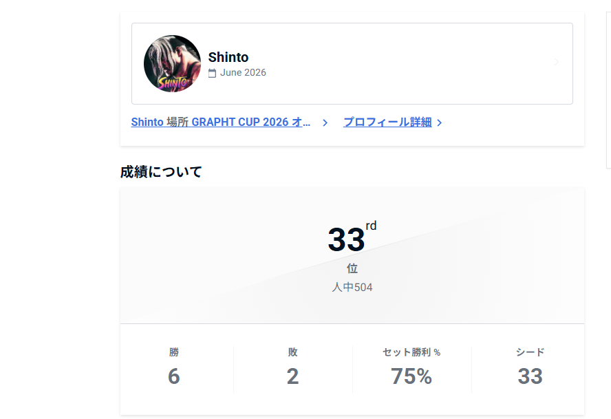 Shinto3756's tweet photo. くろまめルークに敗れ33位でした、、けど前よりいい所行けたから、まあよし、次には強化されたアレクで壊し行きます https://t.co/kXl2FfJ42S