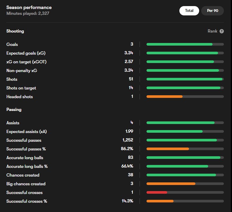 SCWhisperer's tweet photo. Sangare is a real dawg. A true B2B midfielder! His numbers from Ligue 1 are unreal! Will be a great asset for Brentford, and pending #EPLSuperCoach price, could be an incredible asset! @SCDeadly @SCInsightPod https://t.co/v6onWkBice