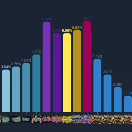 VolSkimmer's tweet photo. God of Destruction rank for the first time ever is the most populated rank in Tekken 8 https://t.co/h1HIlG1FwD
