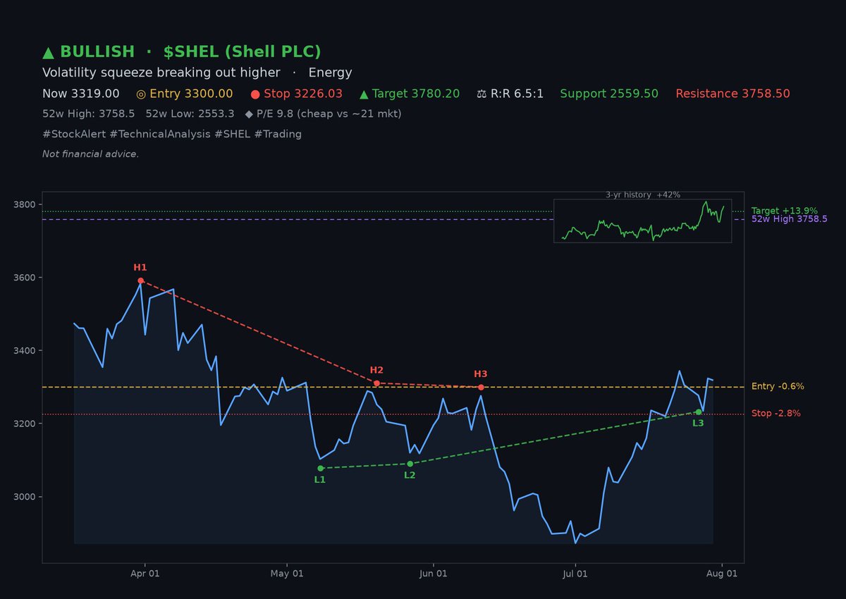 SqueezeSignals's tweet photo. $SHEL (Shell PLC) off the launchpad.
BULLISH setup · triggered now
Quiet accumulation, then a push through the top.
Analysts 8B/9H, rising · P/E 9.8 (cheap) · Insiders 0%
#StockAlert #TechnicalAnalysis #SHEL #FTSE #UK #Trading
𝑵𝒐𝒕 𝒇𝒊𝒏𝒂𝒏𝒄𝒊𝒂𝒍 𝒂𝒅𝒗𝒊𝒄𝒆. https://t.co/T0cWfUO8pa