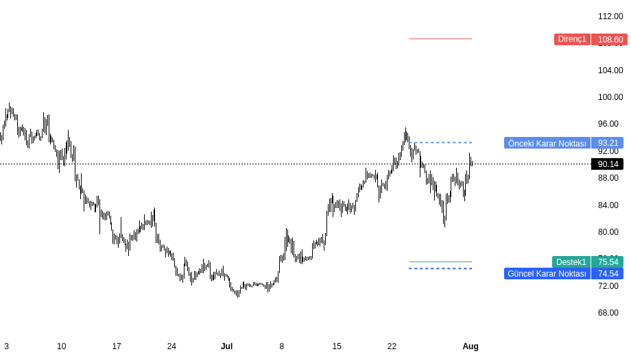 mecfxbt's tweet photo. $BZ 90.14, 74.54 karar noktasının üstünde; karar noktasına uzak.

74.54 korunursa 108.60 test edilir mi, yoksa yatay mı kalır?.

Geçen haftaki analiz: https://t.co/mGCtW1bcG9 https://t.co/BFIzReYc9Q