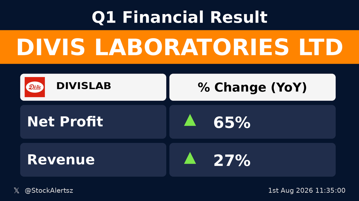 StockAlertsz's tweet photo. 🟢 🟢 🚀 Excellent : DIVISLAB
💰 Profit up 65% (YoY)
🛒 Revenue up 27% (YoY)
#DIVISLAB #StockAlertsIndia https://t.co/ttWiQRNBZt