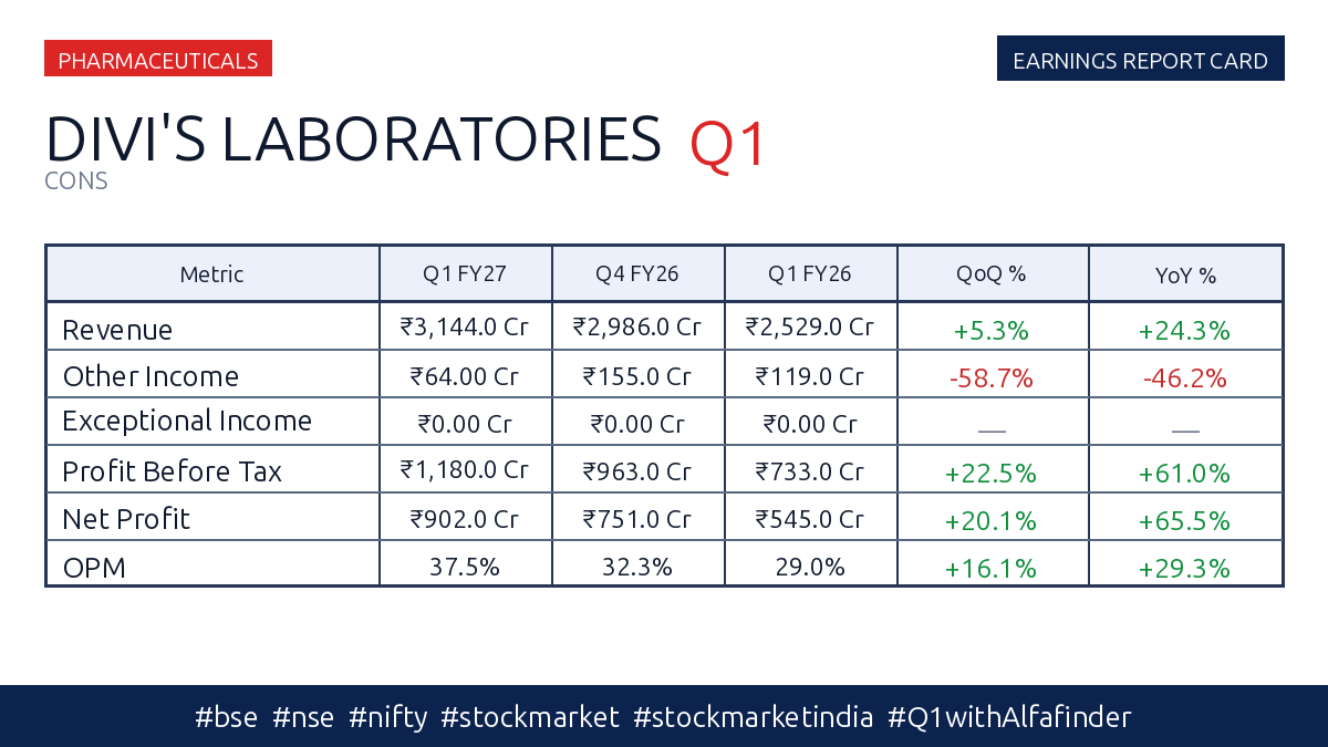 alfa_finde81983's tweet photo. #divislab - !𝐃𝐢𝐯𝐢'𝐒 𝐋𝐚𝐛𝐨𝐫𝐚𝐭𝐨𝐫𝐢𝐞𝐬 𝐋𝐢𝐦𝐢𝐭𝐞𝐝!
✨📊 || Financial Result || ✨
🏭 Industry: Pharmaceuticals
🏗️ Market Cap: ₹213862 Cr
💰 Stock PE: 83.3 | Industry PE: 42.2
📉 Price & Volume Metrics
💵 Price Now: ₹8056.0
📊 Change(W|M|Q): 10.3% | 22.9% | 23.3%
📦 Volume Avg(W|M): 711716 | 485917
Divi's Laboratories Limited share news | share latest news
#bse #nifty #nse #stockmarket #stockmarketindia #Q1withAlfafinder
