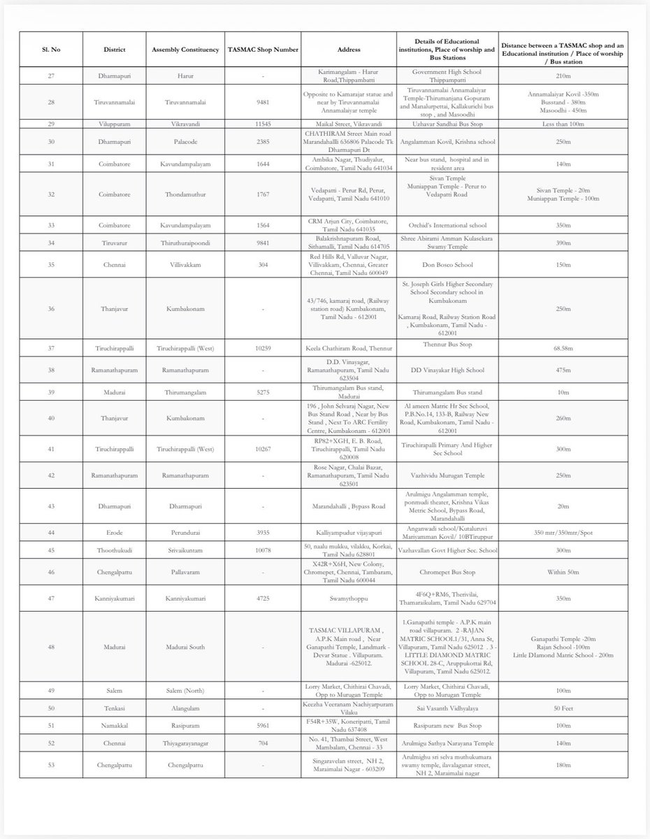 annamalai_k's tweet photo. We wish to draw the kind attention of the Hon CM of TN, Thiru @TVKVijayHQ avl, to the ground assessment conducted by We the Leaders Foundation. 

We have noticed that 129 TASMAC retail shops continue to operate across TN within a 500-meter radius of educational institutions, places of worship, and bus stations. 

We kindly request the immediate closure of these shops and the safeguarding of the spaces where our children learn, pray, and commute.

@CMOTamilnadu @WTLFoundation (1/2)