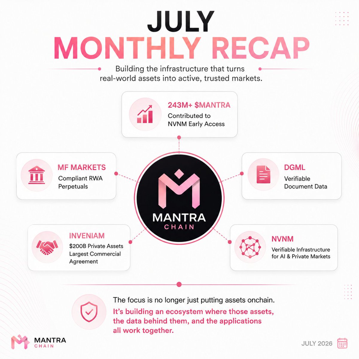 Yung_Chib's tweet photo. 𝐇𝐚𝐩𝐩𝐲 𝐍𝐞𝐰 𝐦𝐨𝐧𝐭𝐡 𝐎𝐌𝐢𝐞𝐬   Looking back at July, I think something changed around @MANTRA_Chain.
For a while, most conversations were about tokenization.
Now it feels like the focus is shifting to what people can actually do with tokenized assets and the data. https://t.co/IDa3SVUvkR