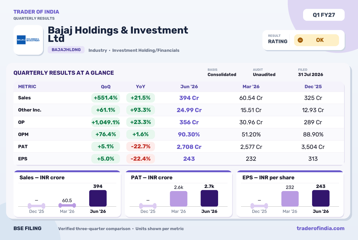 Trader_Of_India's tweet photo. Bajaj Holdings & Investment Q1 FY27 Net Profit Declines 22.7% YoY
#bajajholdings #q1results #financials #netprofit #eps #nse #investmentholding #toi #traderofindia https://t.co/mVxIX3NVs8