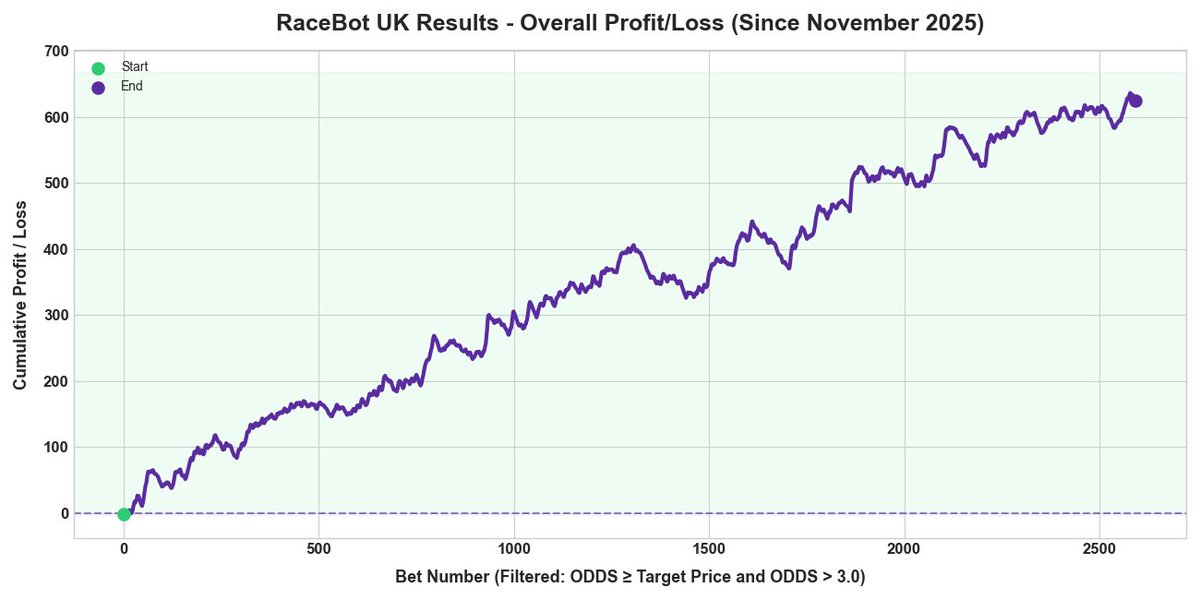 racebotuk's tweet photo. 📊 RACEBOT - OVERALL PROFIT/LOSS 📊

+£14,375 profit to £25/pt stakes in 9 months. 🚀

That's over +£1500 per month profit for a service which costs £29/month (£14.50 on your first month) 

Need I say more? 📝🏇

==============================
ALL BETS (ODDS >= TARGET ODDS)
==============================
Total Bets: 2748
Total Profit: +574.78pts
Total Stakes: 5272pts
ROI: +10.9%
Max Daily Drawdown: -30.4pts

--- LEVEL STAKE WIN SINGLES (no each-way) ---
Total Bets: 2748
Total Profit: +304.21pts
Total Stakes: 2748.0pts
ROI: +11.07%
Max Daily Drawdown: -24.5pts
