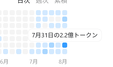 irotaka3's tweet photo. Codex���1日ぶん回したら2.2億トークン使ってた

API換算すると約6万〜15万円ぐらいらしい
これを月額2,860円のPlusプランで使えてるの普通におかしい... https://t.co/kuKh1XvqYg