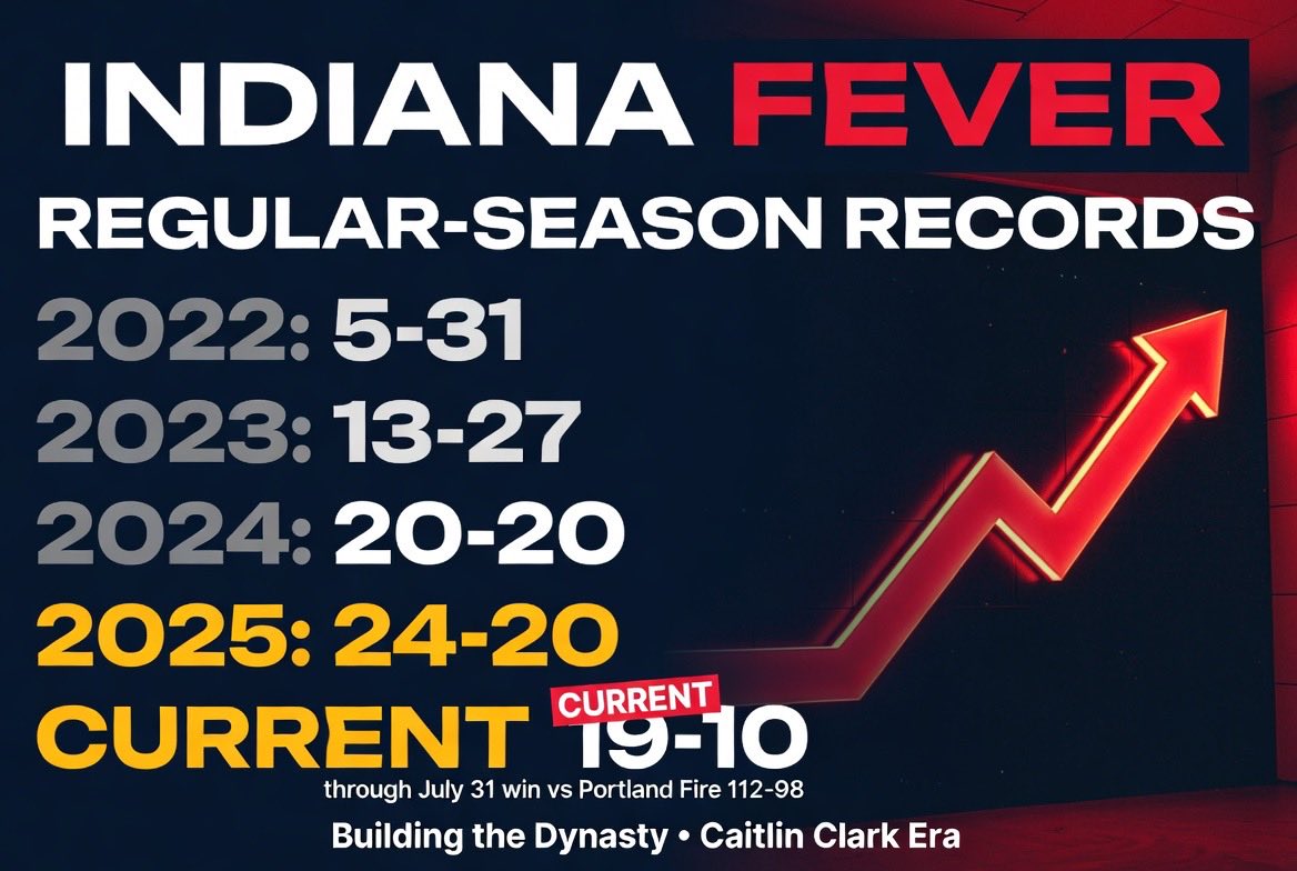 idxtx_'s tweet photo. I’m out but I am leaving you with this to ponder….Fever record and schedule (2024)

• 2022: 5-31 (Mitchell) They won 5 games out of 36 possibles with a current 2026 MVP candidate Kelsey Mitchell at the helm. (See stats below)

• 2023: 13-27 (Mitchell and Boston Rookie) Same numbers. Boston wins Rookie of the year. (See stats chart below for comparison.)

• 2024: Clark show arrives: 20-20 (perfect vision)(teammates weren’t ready) (Playoffs after a 7+ yr drought) (2 triple doubles. Breaks 63 records as a rookie. Won ROTY with one vote going to Angel Reese)

• 2025: Clark hurt: 24-20 (She contribute 7 crucial game wins) Commission Cup and second playoff appearance (Most wins in franchise history)(damn near new roster)(Few abysmal roster additions)(New coaching staff)

• 2026: 19-10 (Sits nearly at the top of the Eastern Conference) (on pace for most wins in Franchise history again) (Damn near new roster)

Look at the first 14 games of 2024. 11 straight with one day off between them and 2 back-to-backs. No one had that schedule then, before, or sense. They started off 0-5, then 1-8, finished 4-10 and made the playoffs after the second half of the season masterclass. 

We tend to forget these facts. These are hardliners to overcome as a rookie and then as an injured Sophomore and injured Junior player. All while being assaulted, double-triple teamed, blitz by every player on other team, flagrantly fouled more than any other player ever, pushed, shoved, punched, eye poked, and throat punched. No landing space calls. No foul calls. Zero favorable whistle. Meanwhile, you’re the pawn of every talking point. CBA money negotiations. The reason for Revenue sharing received by players.  Tee-shirt gate during All-Star. Nike subversion on your shoe deal. Endless slander week in and week out.

Yet, She still tried to get them extra money from the new sold out arena upgrades when she came to town.

At every turn, they have tried to diminish her, defame her name, and downplay her effectiveness. It was her organization. Her agent. Her team. Her coach, the totality of sports media, the refs, most other players, and teams, yet she has created all of this. All while breaking 30 yr records and setting new milestones to break week over week.

This is generational. This is what GOAT behavior is. This is called transcendent. No player in the history of Women Basketball did any of this. She packed arenas so much teams had to move to NBA arenas to accommodate the fans. Old and new.

(But Kelsey Mitchell is getting the shine from this team.)

Thank you @CaitlinClark22 for enjoyable Women Only basketball.