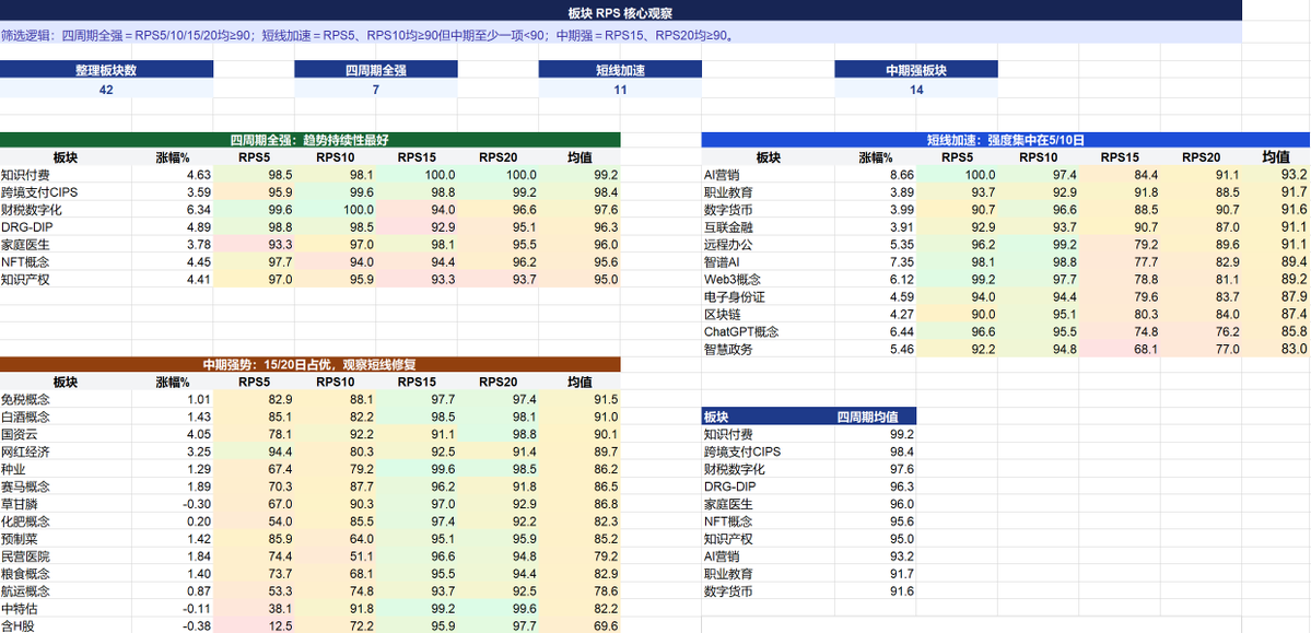 Ryder2087's tweet photo. A股|科技硬件多空双杀，看好AI软件!

周五科技高开低走，本来前天美股存储暴力反弹，闪迪涨了25%。

我想着A股这要是高开不多可以做一波，然后半导体ETF集合竞价都涨停了就直接放弃了，这不是明摆着要套人么。

韩国股市昨天大盘上涨16%，更是经典的多空双杀，杠杆都给清麻了。

值得注意的是，昨天晚上美股科技硬件由涨转跌，下周一科技还得承压

指数分析

上证
指数这边还是震荡为主，3800之上都没啥问题。

创业板
今天收线还是在3400下方，下周看下能否站上3400。

盘面整理

整理了近20日较强的概念板块

短线加速板块
主要集中在AI、数字经济方向，包括AI营销、智谱AI、Web3、ChatGPT、远程办公、数字货币、区块链、智慧政务等。特点是RPS5、RPS10很高，但RPS15或RPS20尚未同步，属于近期快速启动偏短线。

中期趋势较强板块
包括白酒、免税、种业、中特估、草甘膦、化肥、预制菜、粮食、航运、国资云等。它们的RPS15、RPS20较高，但部分板块短期RPS明显回落，更偏向中期趋势中的整理或等待修复。

我持仓的白酒、农业包含在其中。

四周期全强板块

知识付费

最强的是中文在线20cm涨停，这个板块偏短线一点

DRG-DIP、家庭医生

国家医保局正在推进DRG/DIP 3.0版，拟进一步优化按病种付费分组，并计划于2027年1月正式执行，因此医疗信息化需求具有中期政策逻辑。

但这个板块总体标的业绩都不太行，观察标的：国新健康、卫宁健康、东华软件

CIPS与财税数字化

税有股份2连板强度最高，京北方、四方精创

目前看下来上面这些板块还是偏向于做短线，长期持有没有特别合适的标的。

科技股

昨天美股硬件科技股已经由涨转跌了，目前只能看反弹而不是反转，之前的暴力拉升主要是用来清理空头。

相较于硬件，云平台amzon拉升15个点，目前的节奏就是从科技硬件切低位的软件。

国内标的比较相关的是金山办公（业绩大幅上升）以及港股的阿里巴巴，依旧看好恒生科技指数。

总结
科技方向硬件别去碰，看好低位AI软件金山办公。
白酒、农业作为中长线趋势继续持有，创新药等买点。