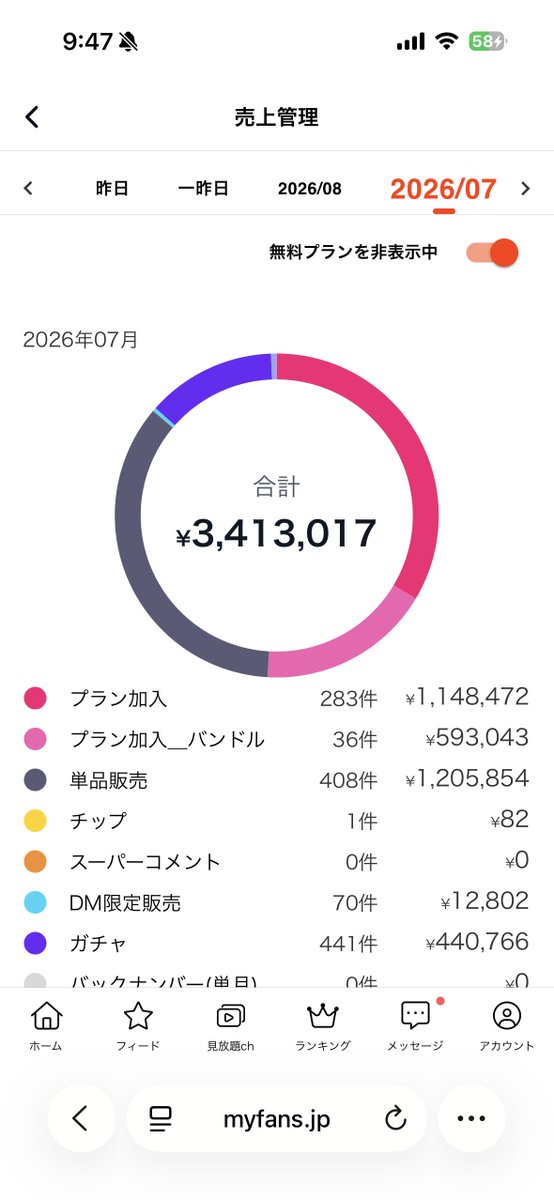 myfansuraaka's tweet photo. 合計445万円 
┗myfans：341万 
┗ tips：94万 
┗ noteとか別垢：10万  

女優代0なので粗利で400いけた
金余るから人件費に使いたい

男優と��スカウトとか運用者とかぜひDMを... https://t.co/884pdHu2yr