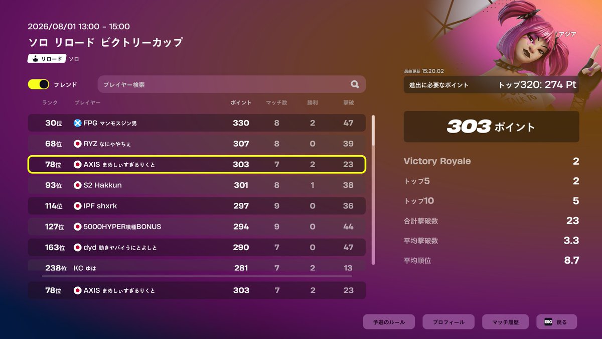 rikutofv4's tweet photo. ソロリロードビクトリーカップ78位！！
決勝まじで勝ちます！　#Axs_win https://t.co/u2ZJF98tIv