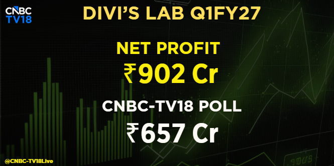 CNBCTV18Live's tweet photo. #1QWithCNBCTV18 | #DivisLab reports its Q1 results;

⏩Net Profit At ₹902 Cr Vs CNBC-TV18 Poll Of ₹657 Cr

⏩Revenue At ₹3,080 Cr Vs CNBC-TV18 Poll Of ₹2,911 Cr

⏩EBITDA At ₹1,255 Cr Vs CNBC-TV18 Poll Of ₹915 Cr

⏩Margin At 40.8% Vs CNBC-TV18 Poll Of 31.4% https://t.co/eqI0oM4JGT