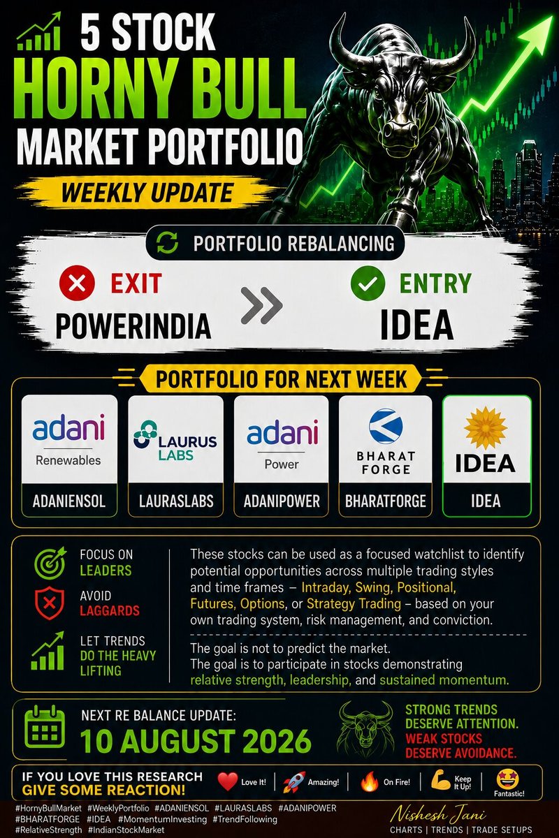 Nishshkumar's tweet photo. 5 Stocks horney bull market portfolio update
#HornyBullMarket #WeeklyPortfolio #PortfolioUpdate #IndianStockMarket #MomentumInvesting #TrendFollowing #SwingTrading #TechnicalAnalysis #RelativeStrength #LeadershipStocks #StockPicking #MarketResearch #AdaniEnergySolutions #LaurusLabs #AdaniPower #BharatForge #PowerIndia #TradingView #NisheshJani #CFTe